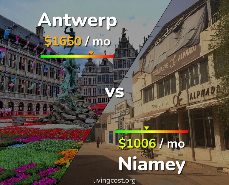 Cost of living in Antwerp vs Niamey infographic