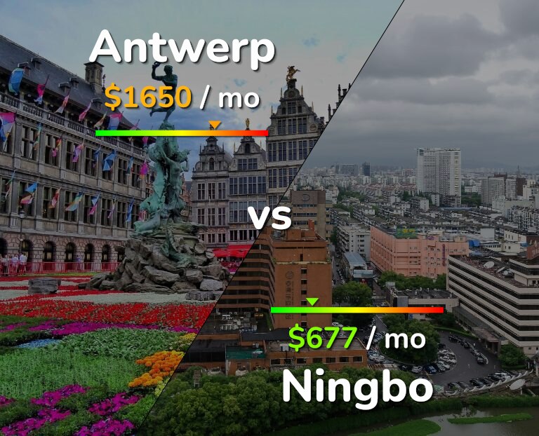 Cost of living in Antwerp vs Ningbo infographic