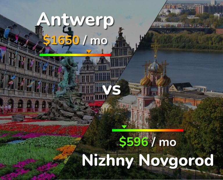 Cost of living in Antwerp vs Nizhny Novgorod infographic