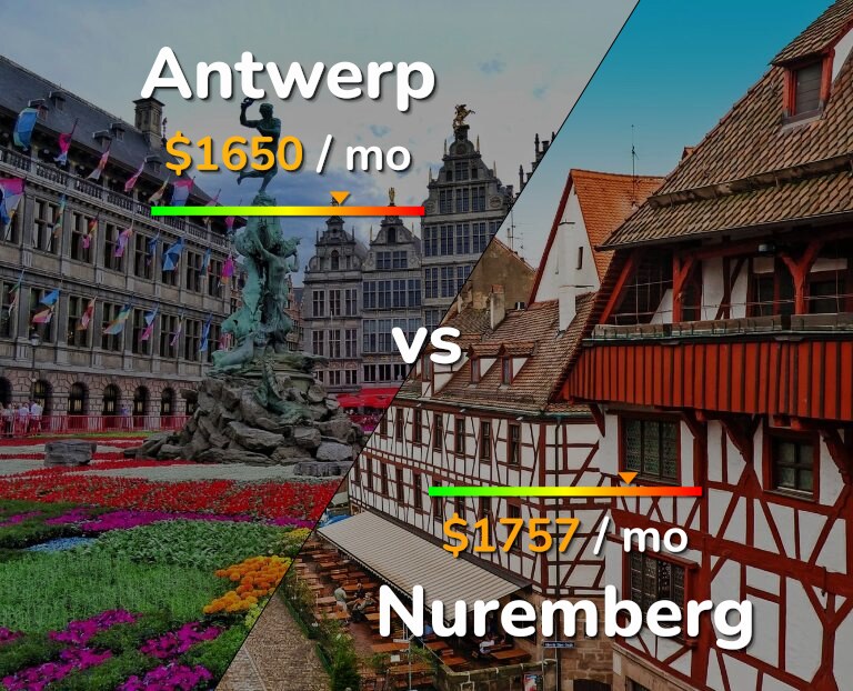 Cost of living in Antwerp vs Nuremberg infographic