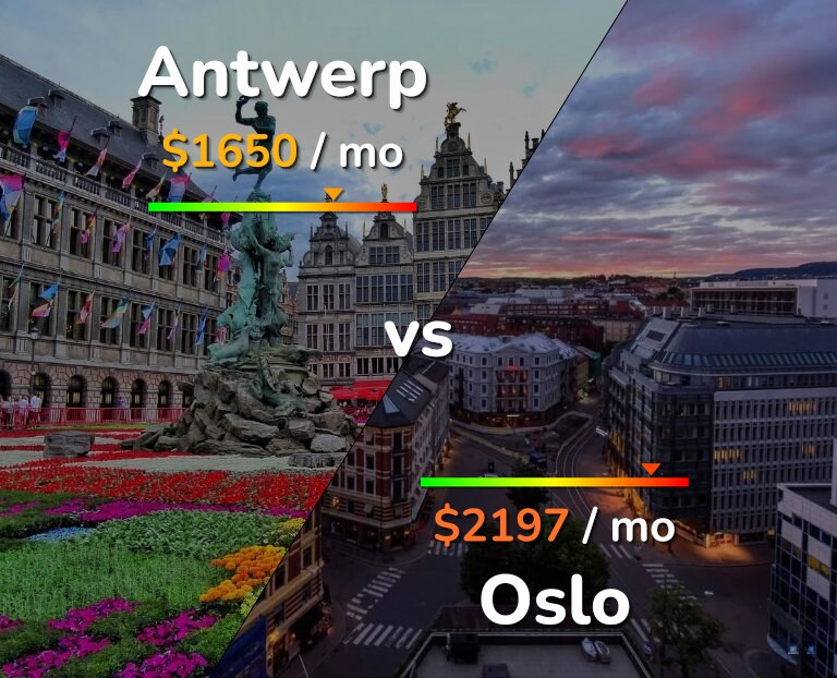 Cost of living in Antwerp vs Oslo infographic