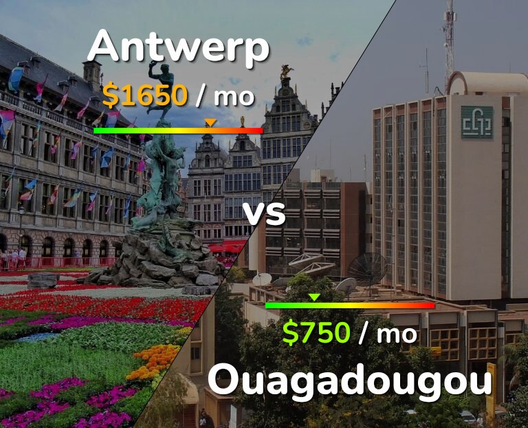 Cost of living in Antwerp vs Ouagadougou infographic