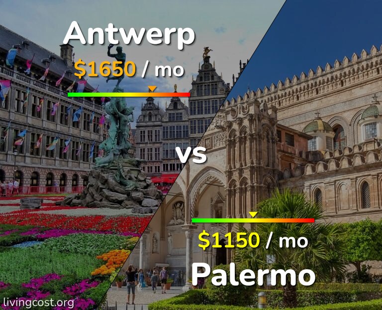 Cost of living in Antwerp vs Palermo infographic