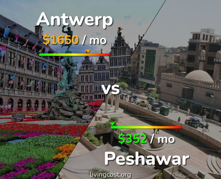Cost of living in Antwerp vs Peshawar infographic