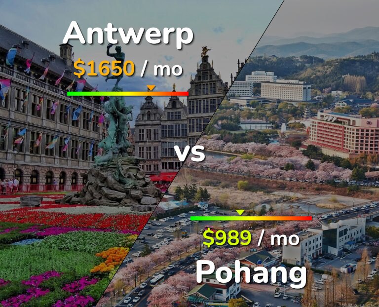 Cost of living in Antwerp vs Pohang infographic