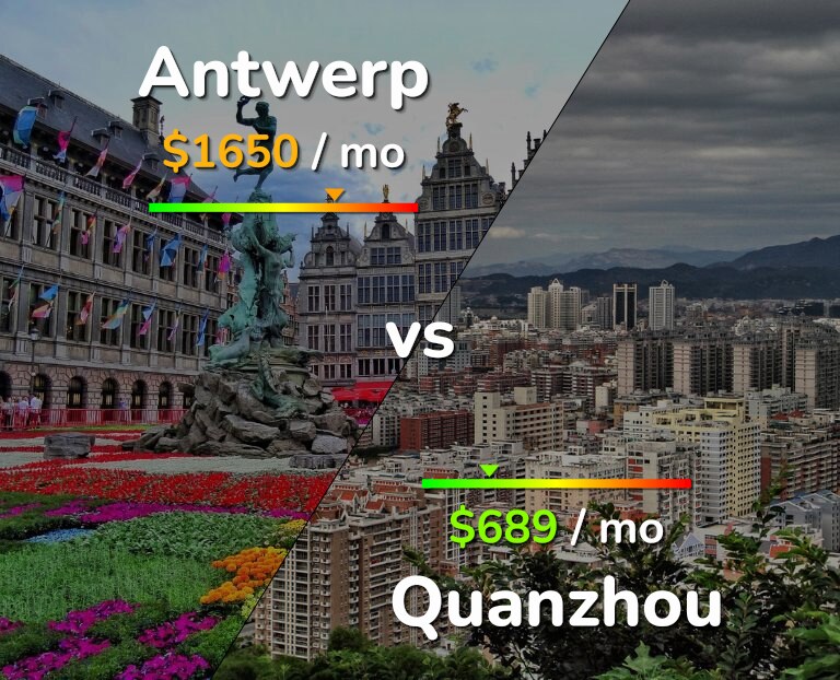 Cost of living in Antwerp vs Quanzhou infographic