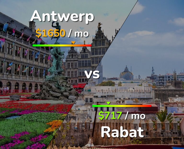 Cost of living in Antwerp vs Rabat infographic
