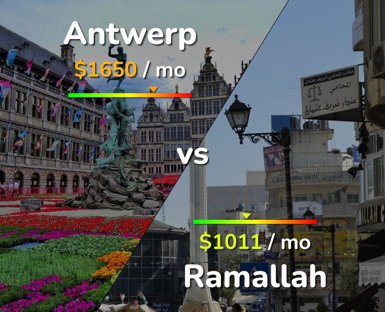 Cost of living in Antwerp vs Ramallah infographic