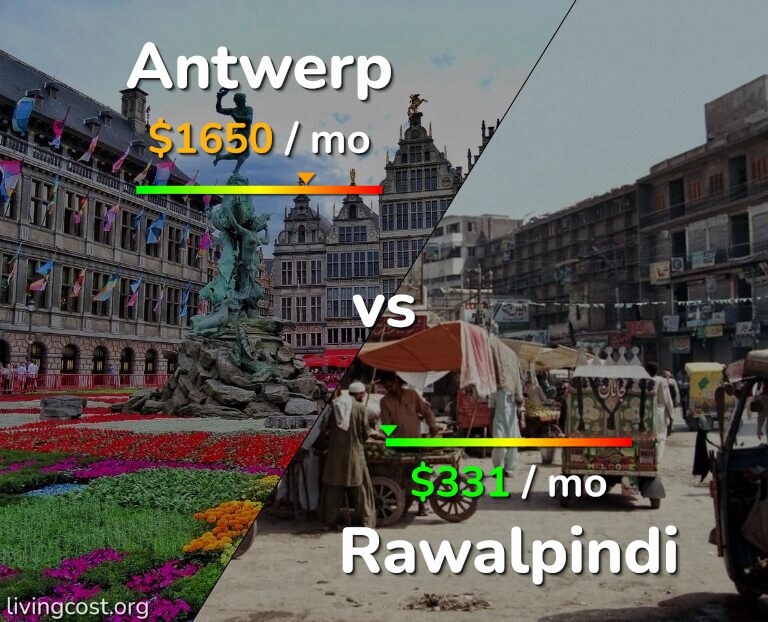 Cost of living in Antwerp vs Rawalpindi infographic