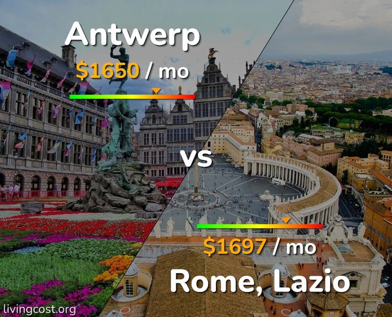 Cost of living in Antwerp vs Rome infographic