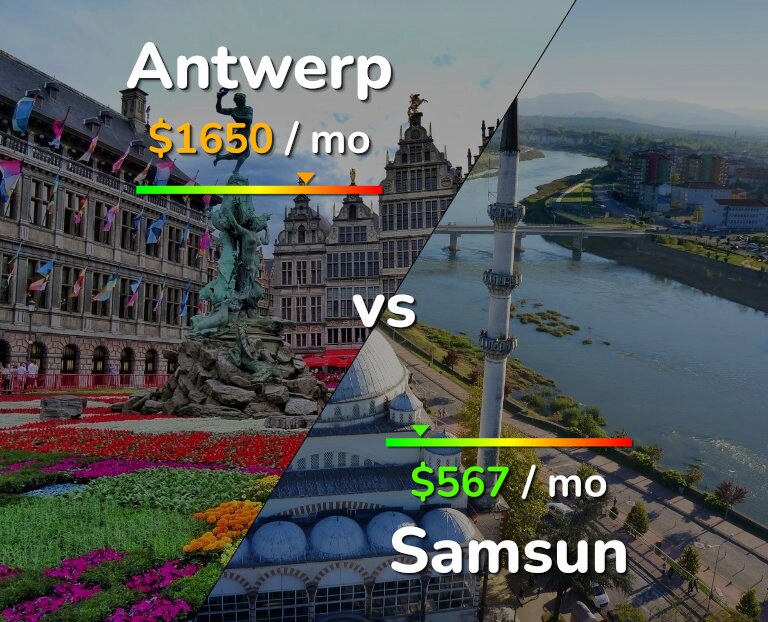 Cost of living in Antwerp vs Samsun infographic