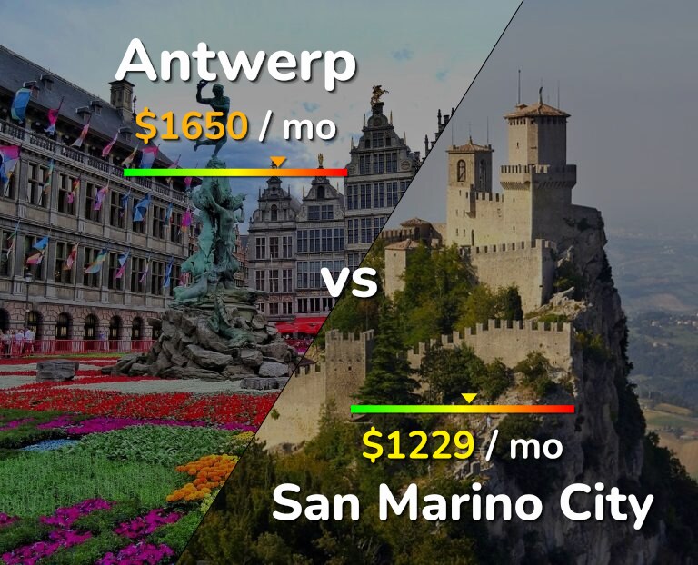 Cost of living in Antwerp vs San Marino City infographic