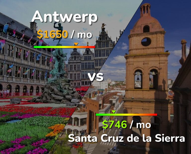 Cost of living in Antwerp vs Santa Cruz de la Sierra infographic