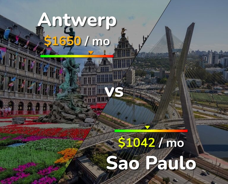Cost of living in Antwerp vs Sao Paulo infographic