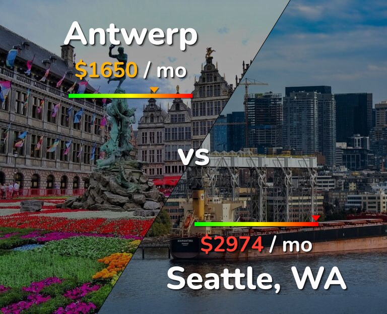 Cost of living in Antwerp vs Seattle infographic
