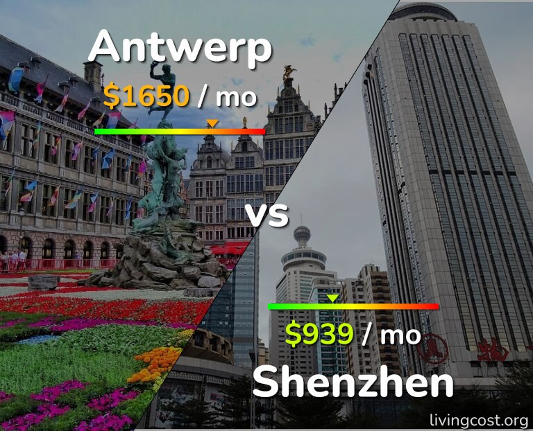 Cost of living in Antwerp vs Shenzhen infographic