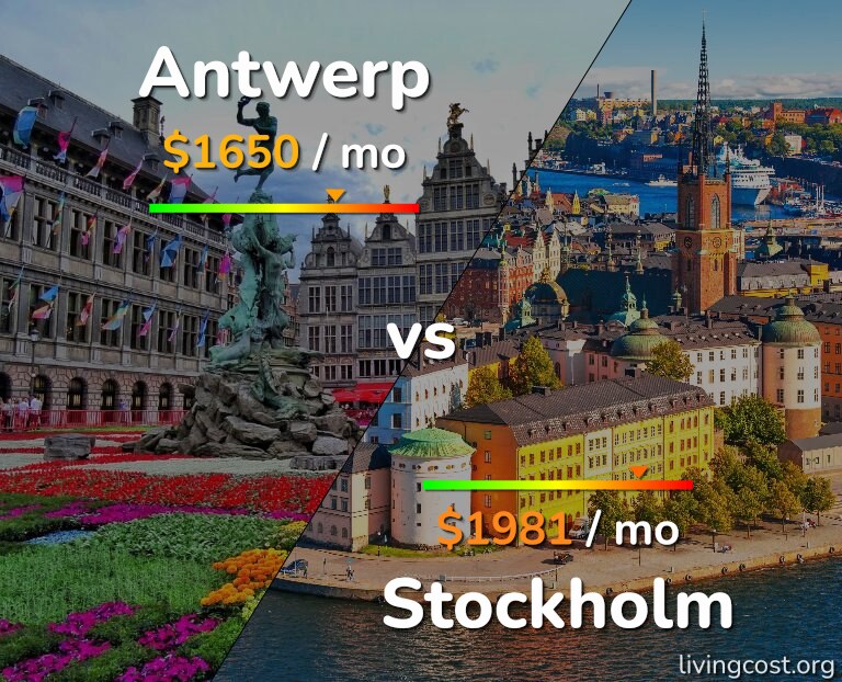 Cost of living in Antwerp vs Stockholm infographic