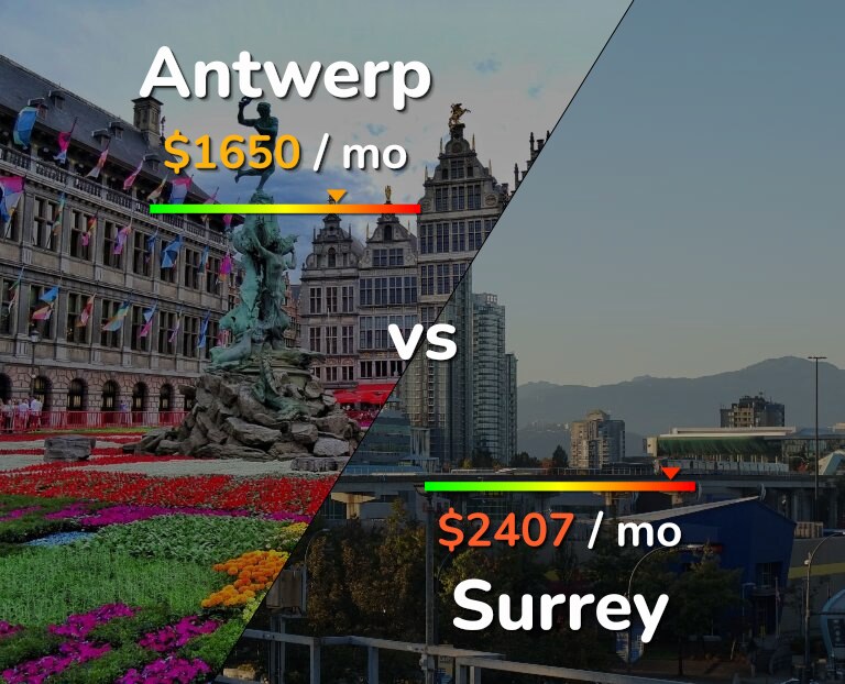 Cost of living in Antwerp vs Surrey infographic
