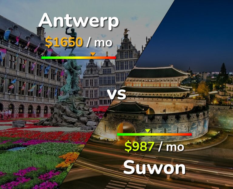Cost of living in Antwerp vs Suwon infographic