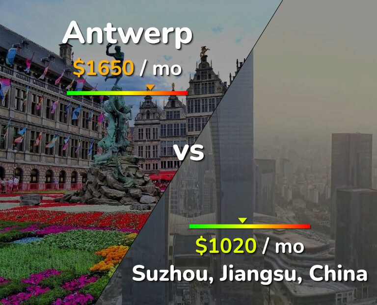 Cost of living in Antwerp vs Suzhou infographic