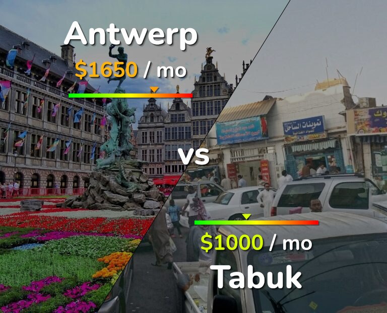 Cost of living in Antwerp vs Tabuk infographic