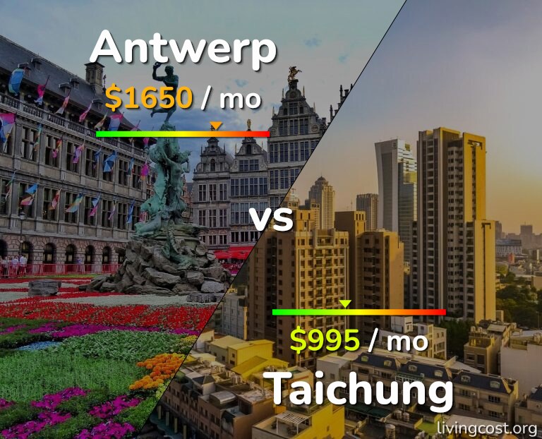 Cost of living in Antwerp vs Taichung infographic