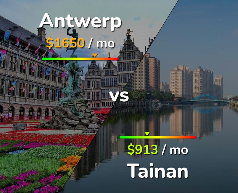 Cost of living in Antwerp vs Tainan infographic