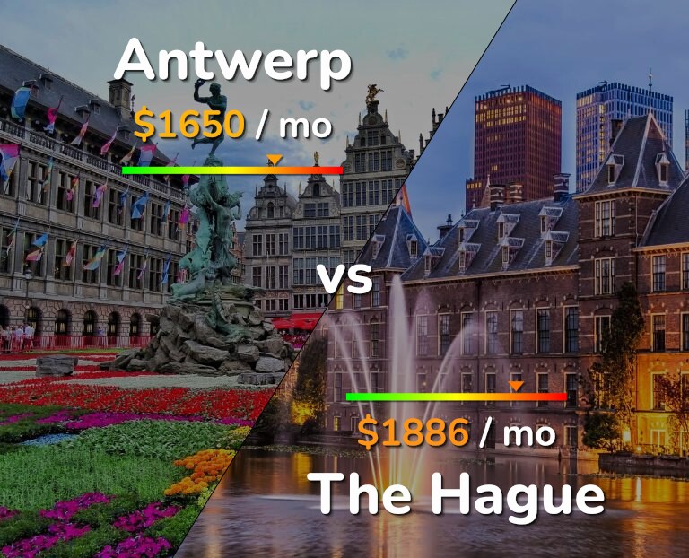 Cost of living in Antwerp vs The Hague infographic