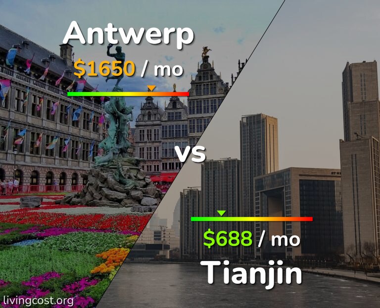 Cost of living in Antwerp vs Tianjin infographic