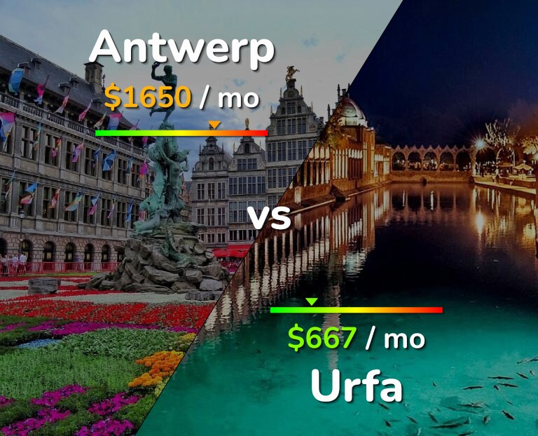 Cost of living in Antwerp vs Urfa infographic