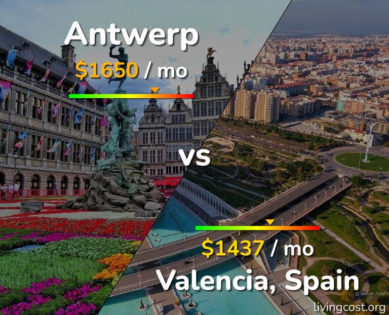 Cost of living in Antwerp vs Valencia, Spain infographic