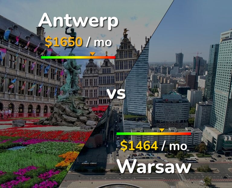 Cost of living in Antwerp vs Warsaw infographic