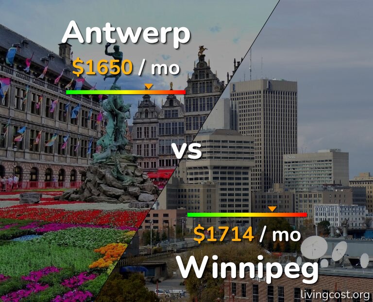 Cost of living in Antwerp vs Winnipeg infographic