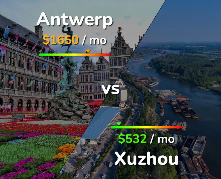 Cost of living in Antwerp vs Xuzhou infographic