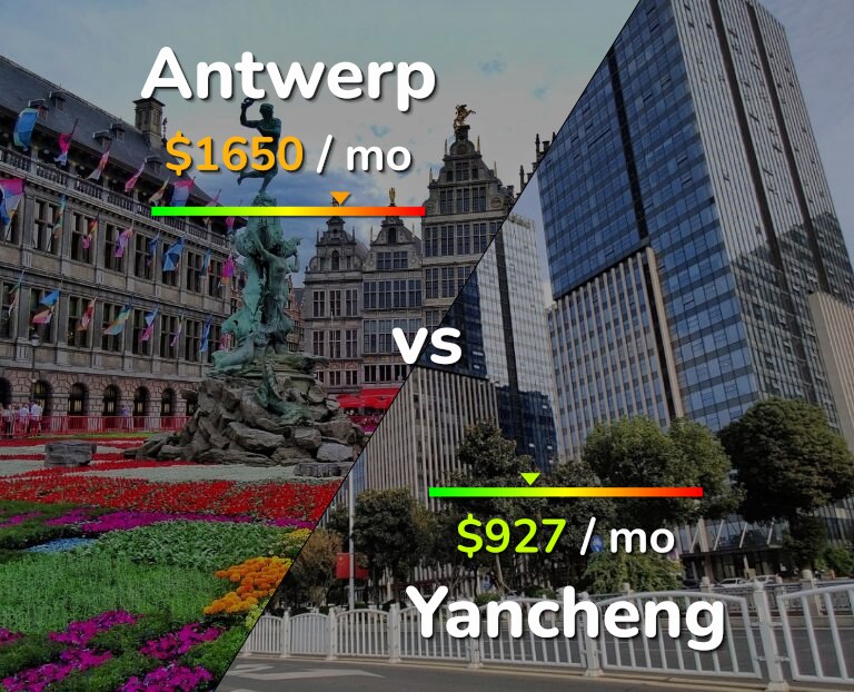 Cost of living in Antwerp vs Yancheng infographic