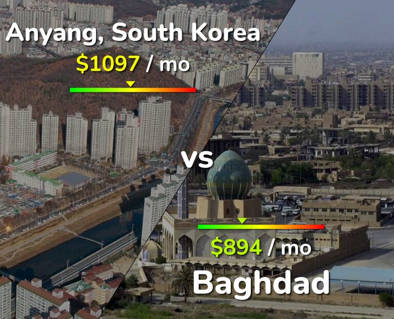 Cost of living in Anyang vs Baghdad infographic