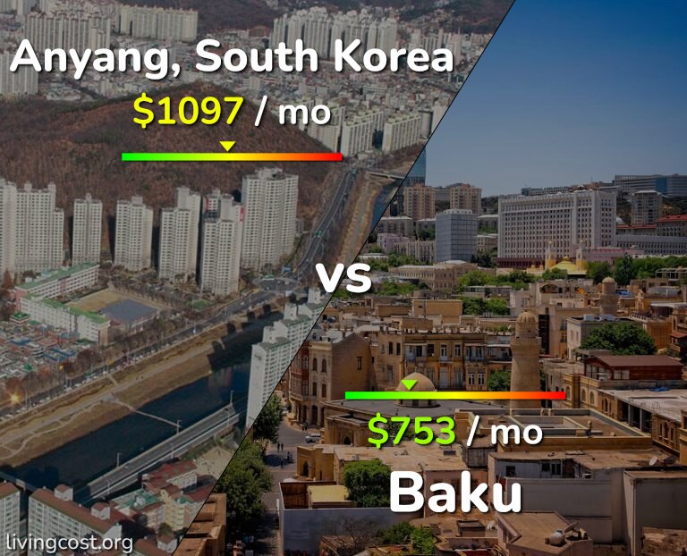 Cost of living in Anyang vs Baku infographic