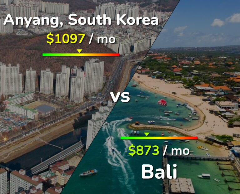 Cost of living in Anyang vs Bali infographic