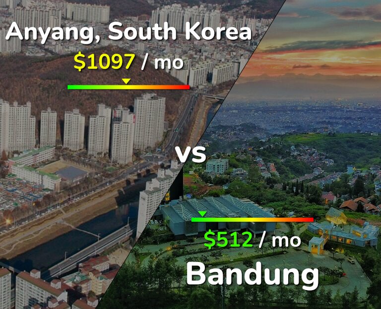 Cost of living in Anyang vs Bandung infographic