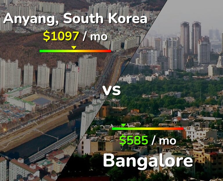 Cost of living in Anyang vs Bangalore infographic