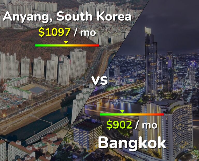 Cost of living in Anyang vs Bangkok infographic