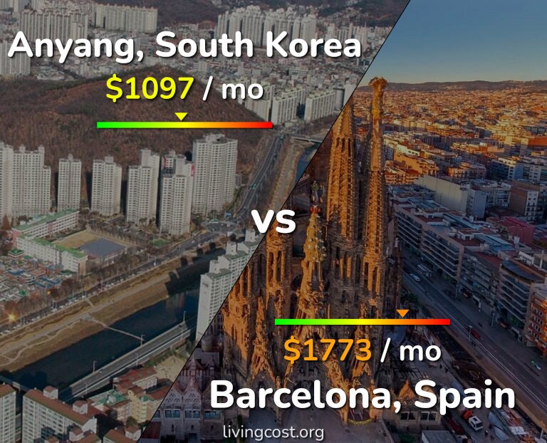 Cost of living in Anyang vs Barcelona infographic