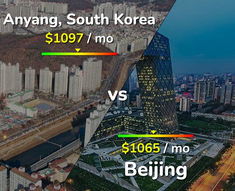 Cost of living in Anyang vs Beijing infographic