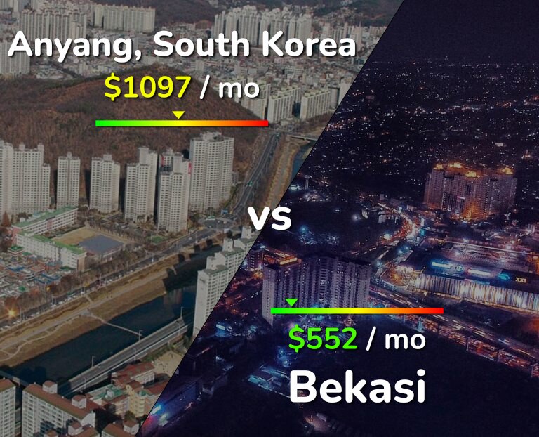Cost of living in Anyang vs Bekasi infographic