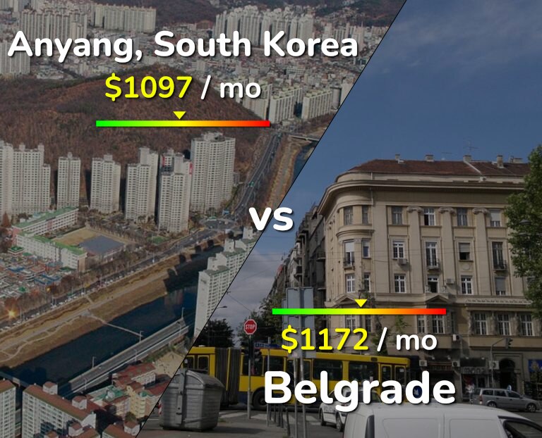 Cost of living in Anyang vs Belgrade infographic