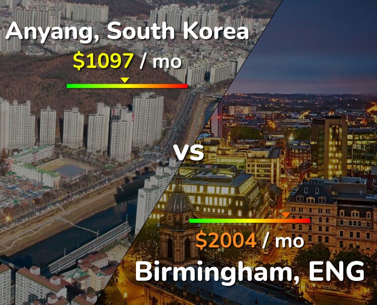 Cost of living in Anyang vs Birmingham infographic