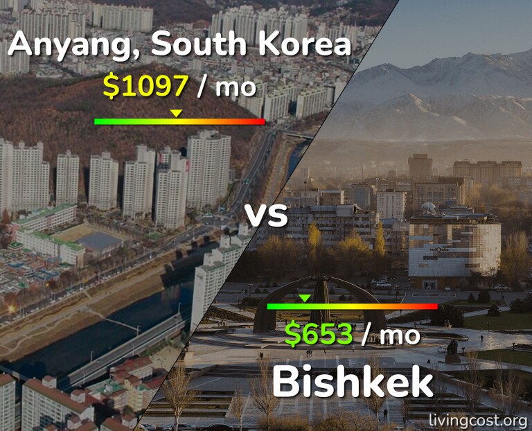 Cost of living in Anyang vs Bishkek infographic