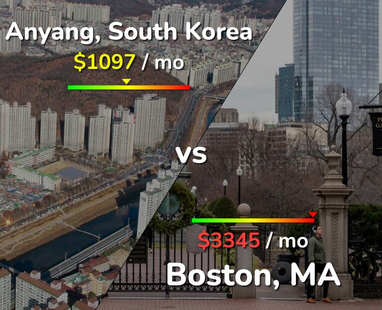 Cost of living in Anyang vs Boston infographic