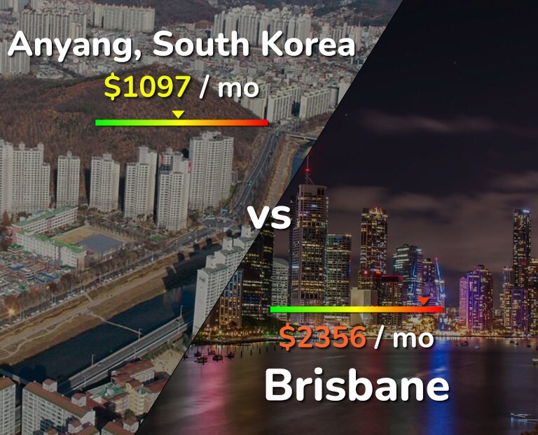 Cost of living in Anyang vs Brisbane infographic