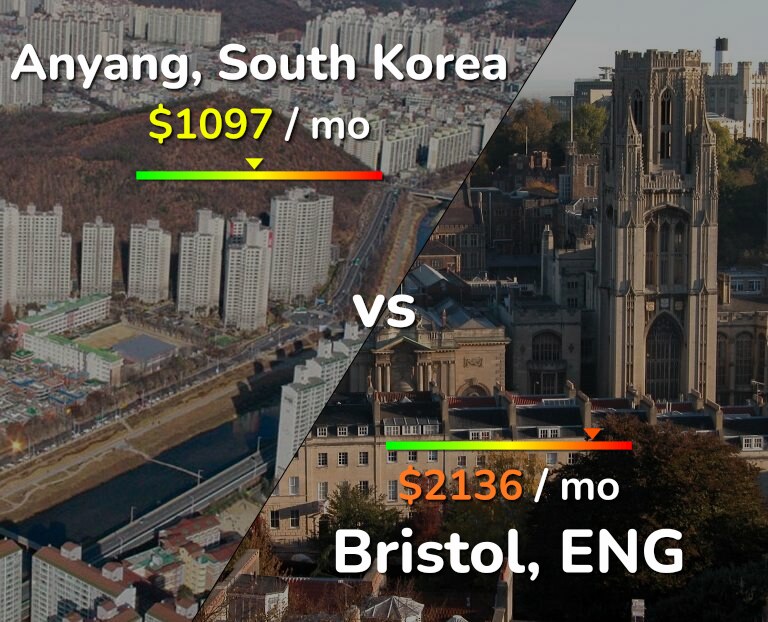 Cost of living in Anyang vs Bristol infographic